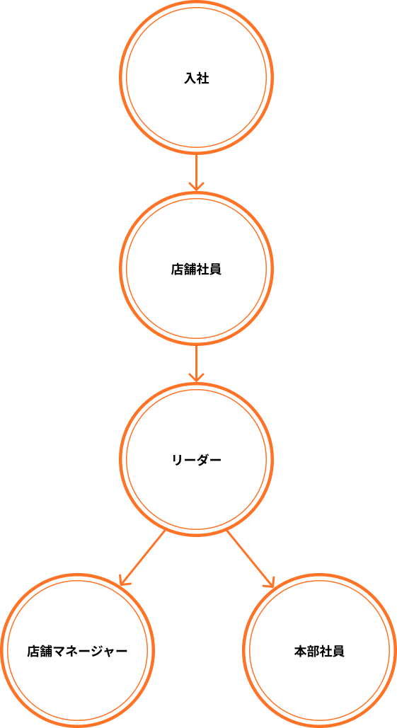 キャリアプラン